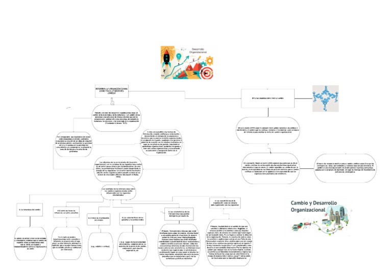 Mapa Conceptual Desarrollo Organizacional Como Facilitador Del Cambio