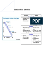 Performance Modes - Error Rates