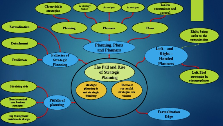Mapa Mental The Fall and Rise | PDF | Cognition | Business