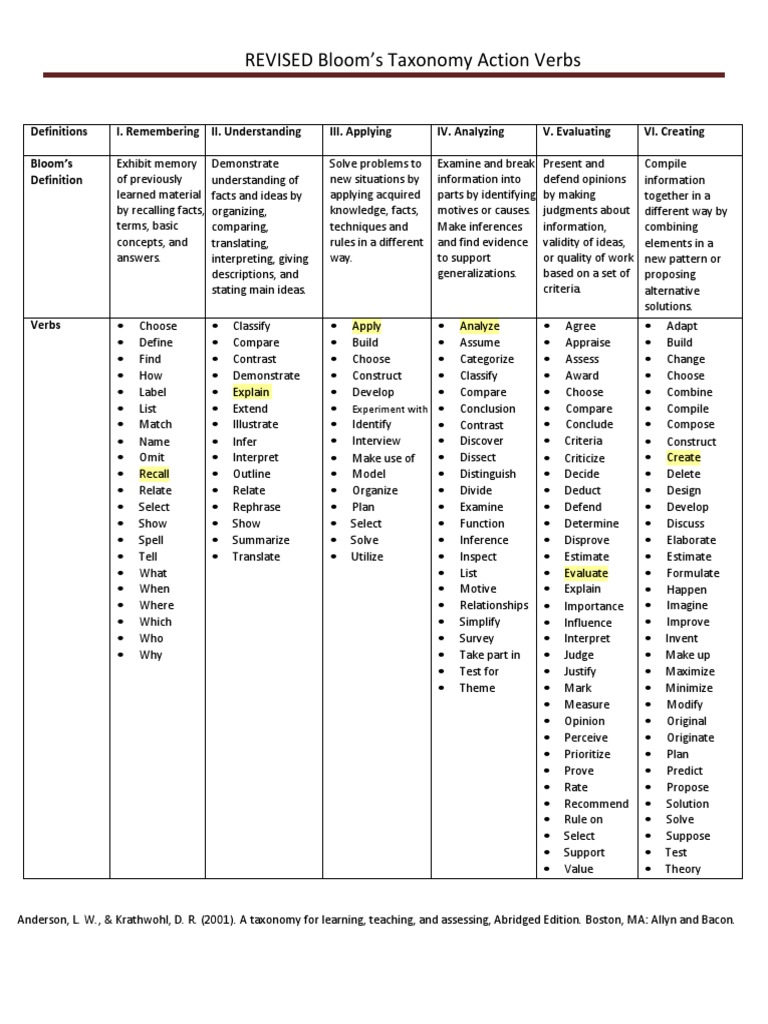 Revised Blooms Taxonomy Action Verbs | PDF | Idea | Information