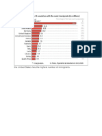 The United States Has The Highest Number of Immigrants