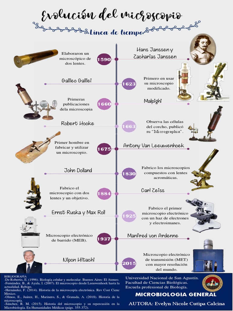 Evolución del Microscopio: Línea de Tiempo | PDF | Microscopio ...