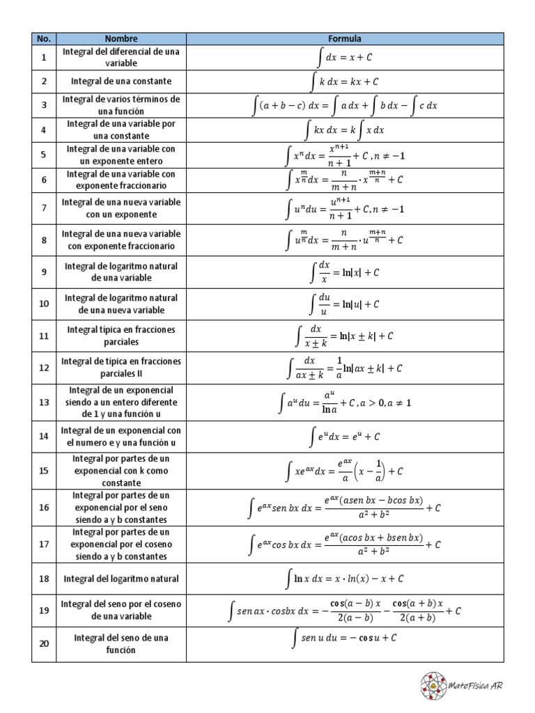 Integrales del Logaritmo Natural | PDF | Integral | Logaritmo