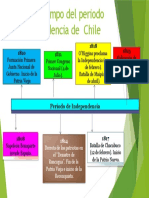 Periodo Independencia Chile 1810-1823