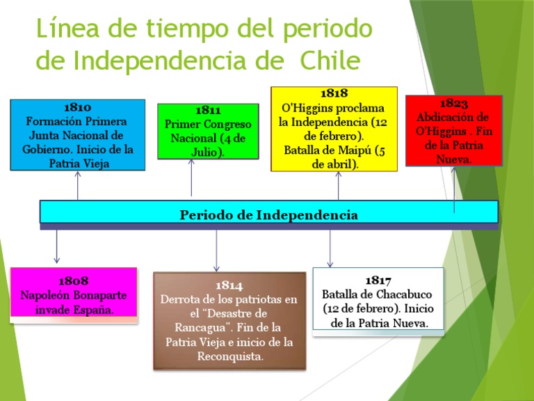 Línea de tiempo de la Independencia de Chile | PDF