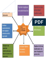 Mapa Mental Higiene y Seguridad 2