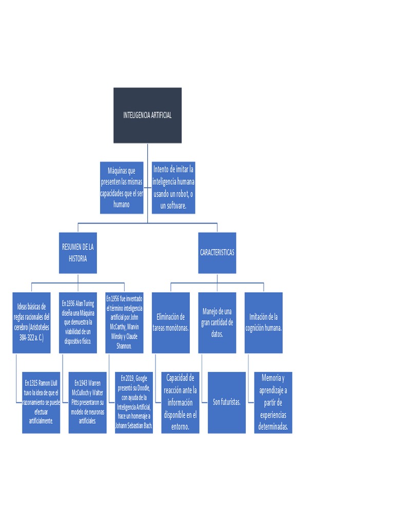 Mapa Conceptual de la Inteligencia Artificial | PDF | Inteligencia ...