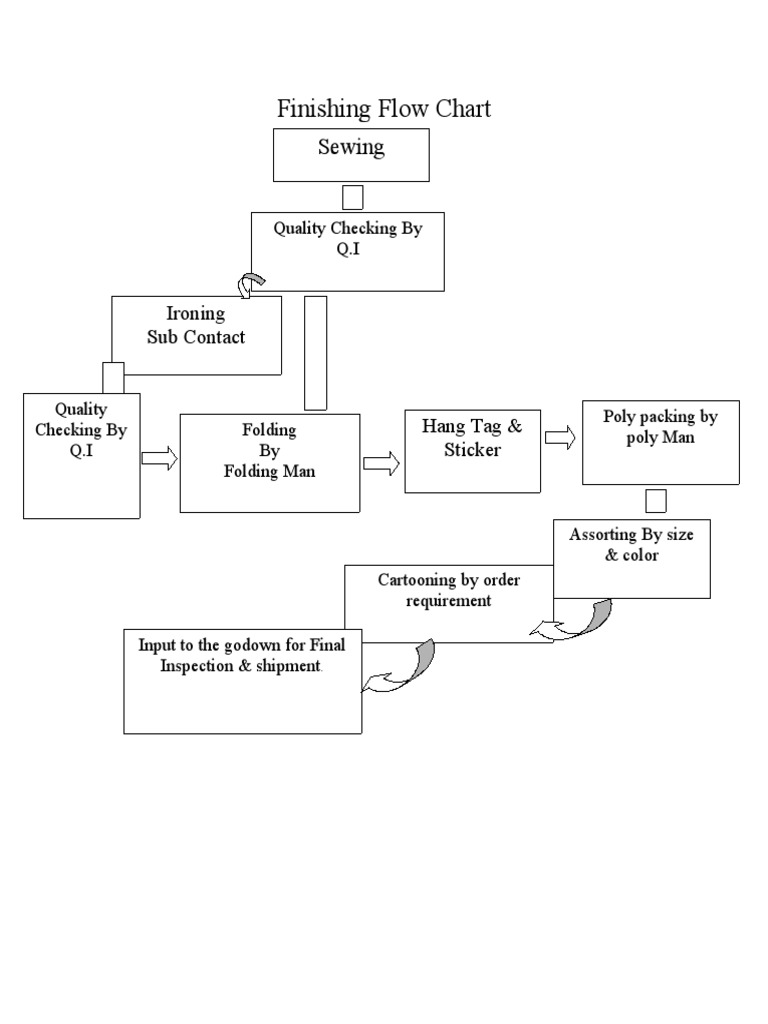 Garment Finishing Process Flow Chart | PDF