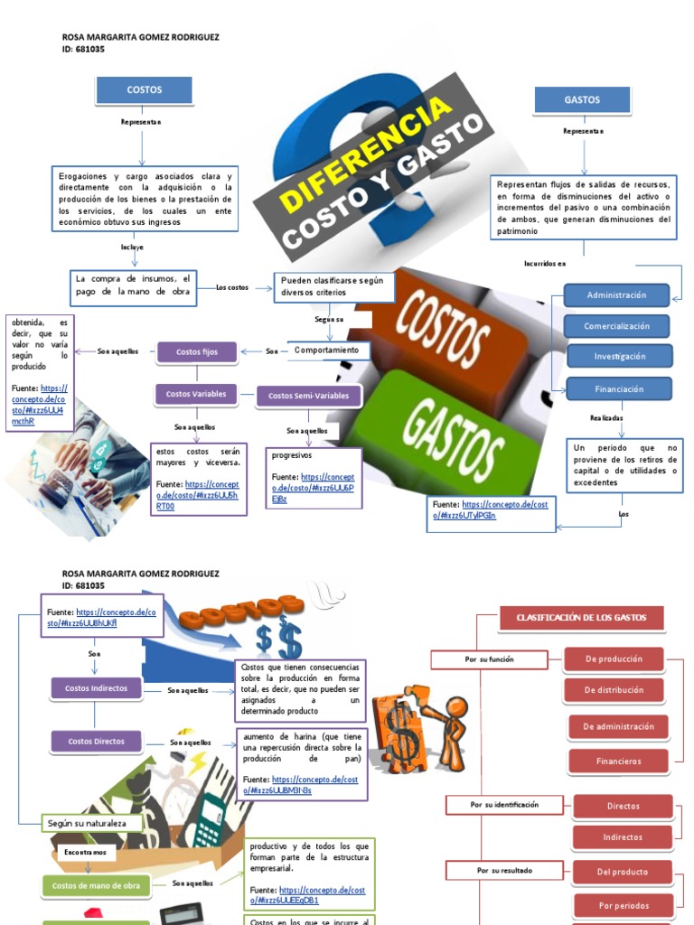 Mapa Conceptual de Costos y Gastos | PDF | normas internacionales de ...