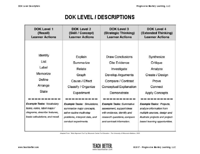 DOK LEVELS Sheet | PDF