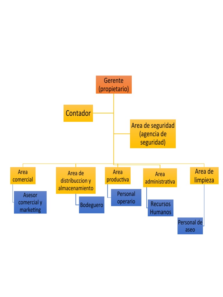 Organigrama de La Empresa | PDF
