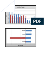 Inflation Rates: GDP Growth Rate