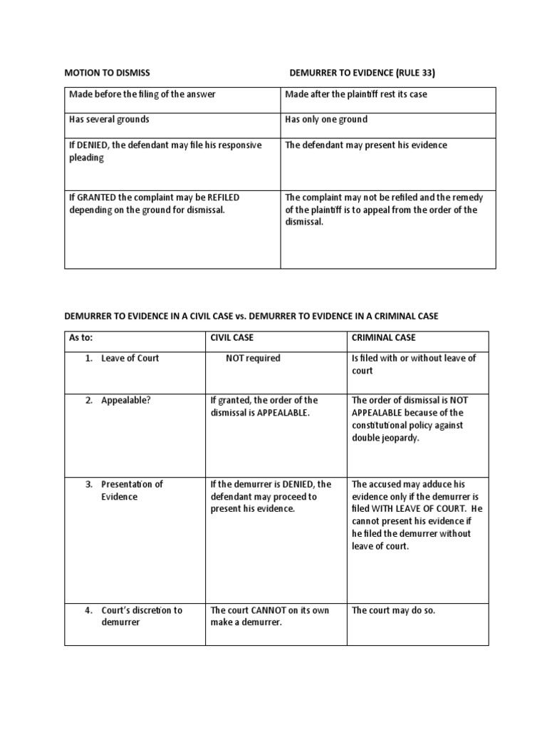 Demurrer To Evidence Rule 33 | PDF