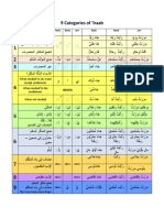 9 Categories of Iraab / Arabic Syntax