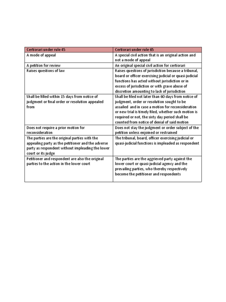 Certiorari: Rule 45 vs Rule 65 Explained | PDF