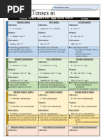 Tenses in English: Forms, Main Uses and Signal Words