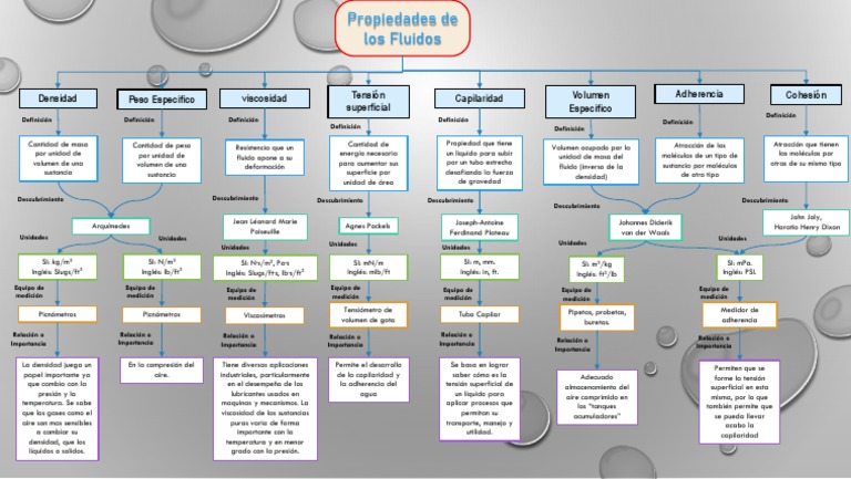 Top 56 Imagen Mapa Mental De Propiedades De Los Fluidos Viaterra mx