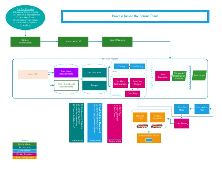 Workflow Process Inside POD | PDF | Scrum (Software Development ...