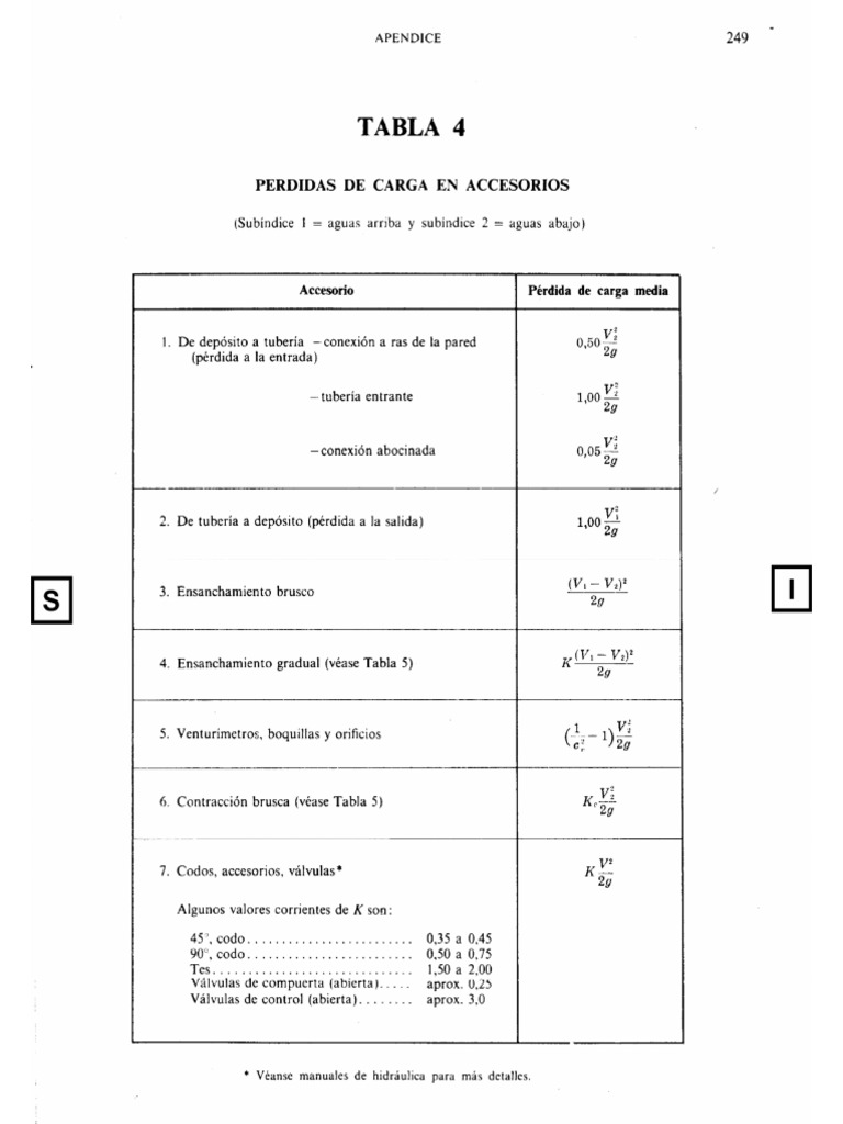 TABLA Perdidas Por Accesorios | PDF