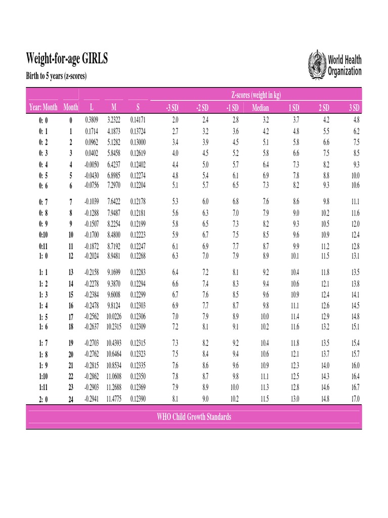 WHO Weight-for-Age Girls Z-Scores | PDF | Teaching Mathematics