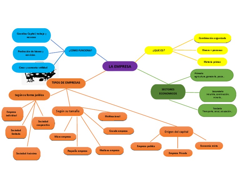 Mapa Mental de Tipos de Empresas | PDF | Sector terciario de la ...