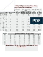 Water Flow (GPM/GPH) Based On Pipe Size and Inside/Outside Diameters