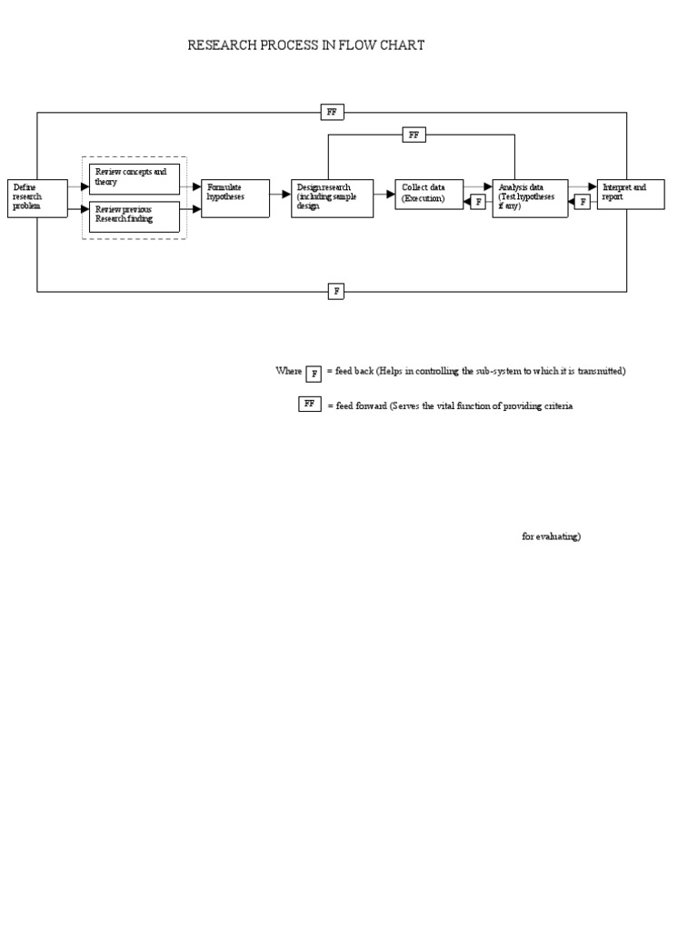 Research Process Flowchart Overview | PDF | Computers