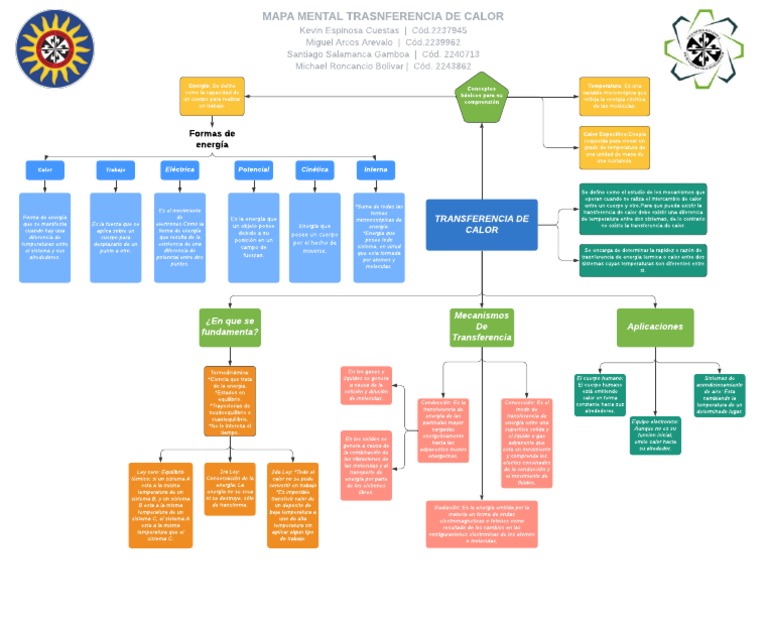Mapa Conceptual de Transferencia de Calor | PDF | Calor | Conduccion ...