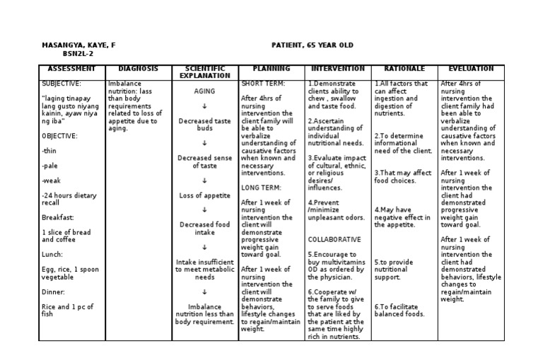 Imbalance Nutrition Less Than Body Requirements Related to Loss of