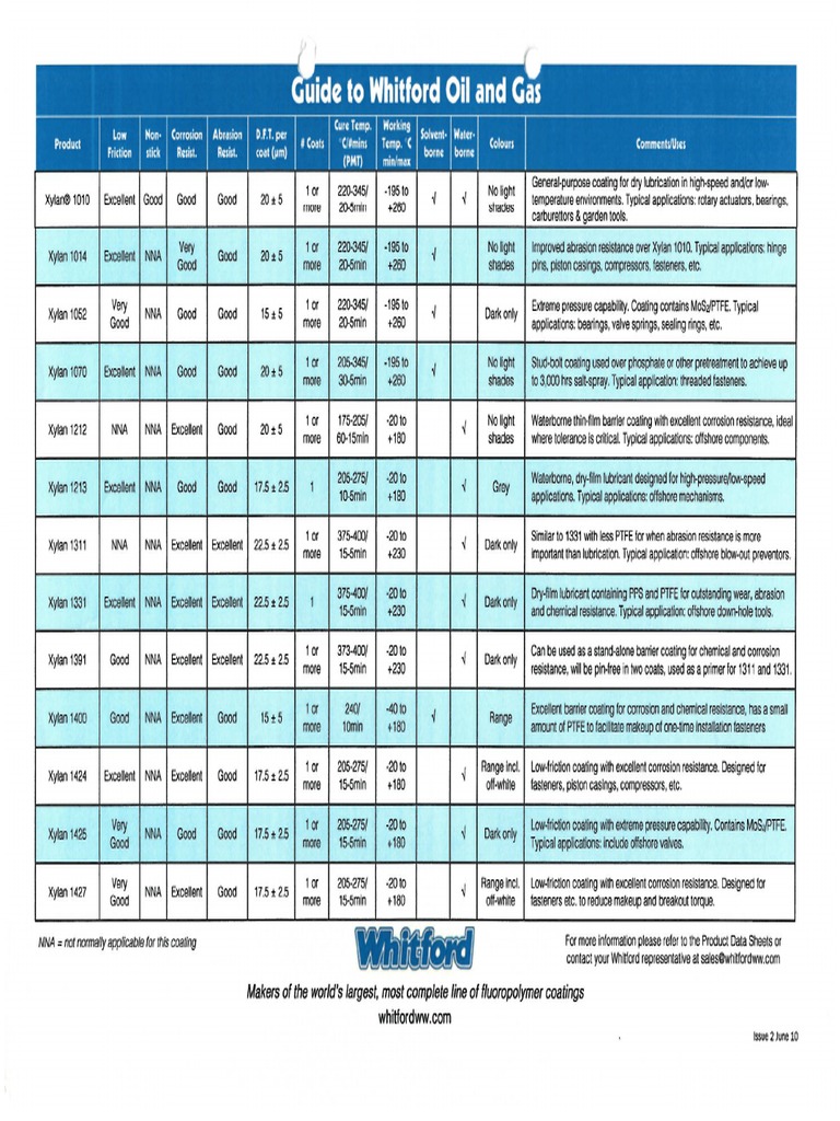 Whitford Xylan PTFE Data Sheet PDF