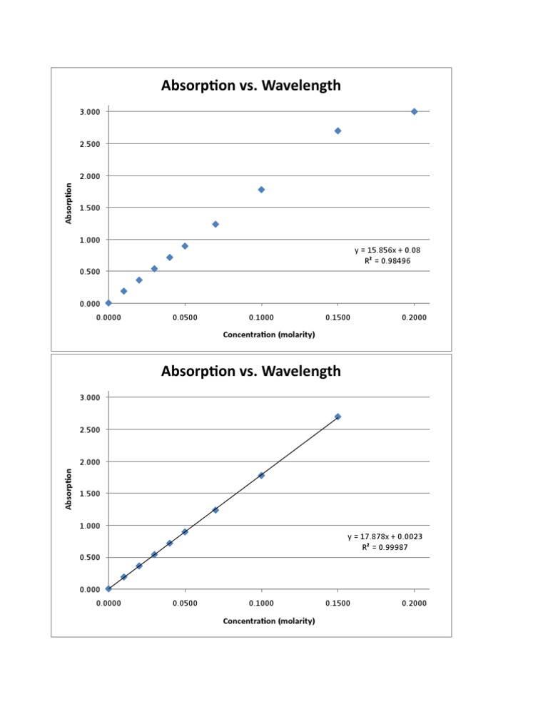 Graphs | PDF
