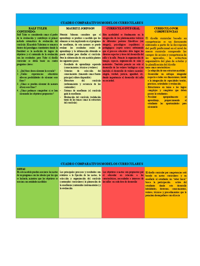 Cuadro Comparativo Modelos Curriculares 4 | PDF | Plan de estudios ...