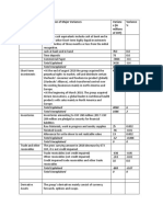 Explanation of Major Variances - Current Assets