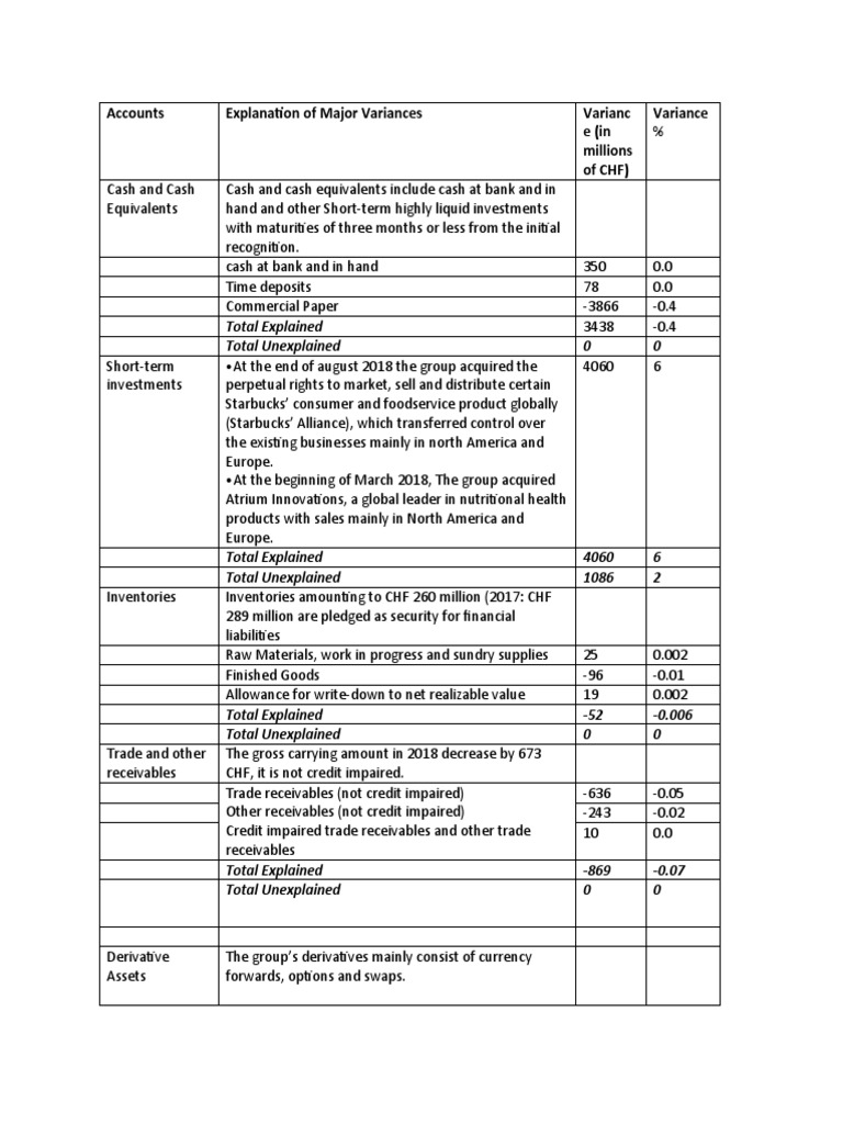 Explanation of Major Variances - Current Assets | PDF | Credit ...