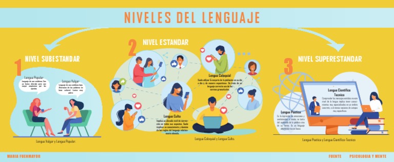 Mapa Conceptual Niveles Del Lenguaje Maria Fuenmayor | PDF | Los ...