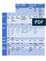 Funciones Sintácticas, Tabla