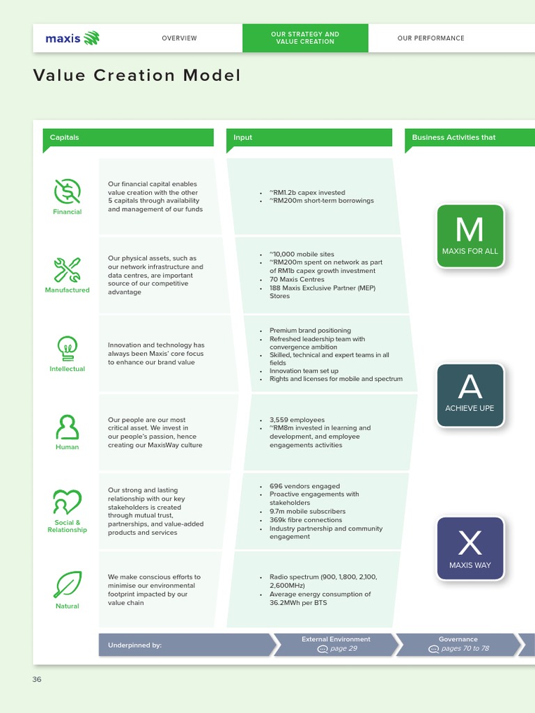 Maxis Integrated Annual Report 2019 | PDF | Innovation | Capital ...
