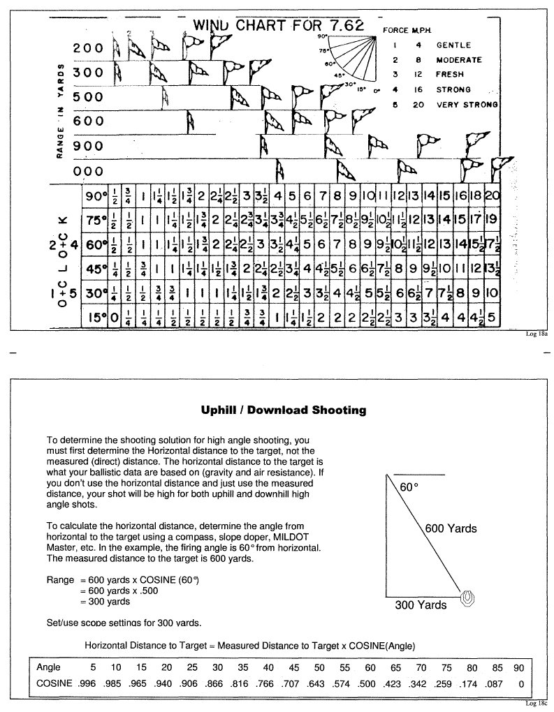 Wind Chart For 7.62 | PDF