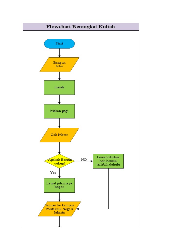Flowchart Berangkat Kuliah: Start | PDF