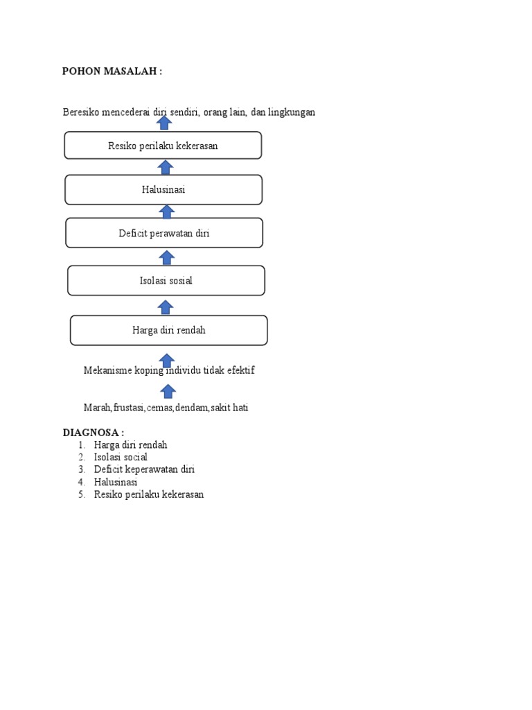 Pohon Masalah KDRT PDF