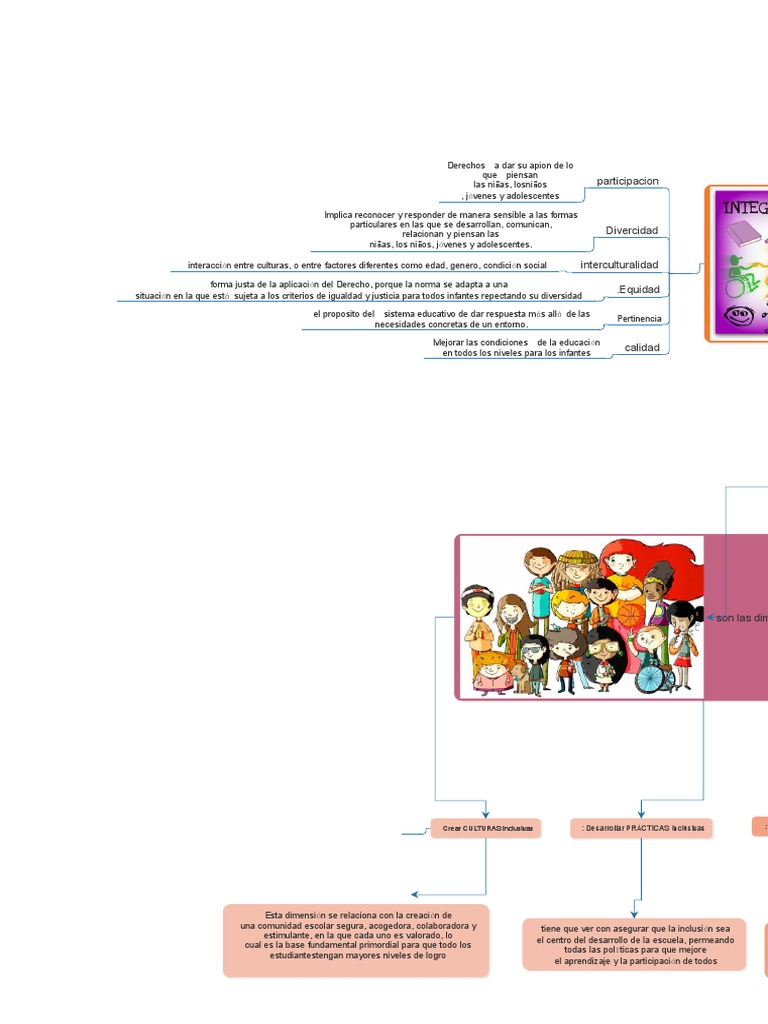 Mapa Mental Inclusion Educativa | PDF | Inclusión (Educación ...