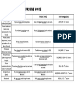 Passive Voice: Tense & Use Active Voice Passive Voice Verb Form (Passive)