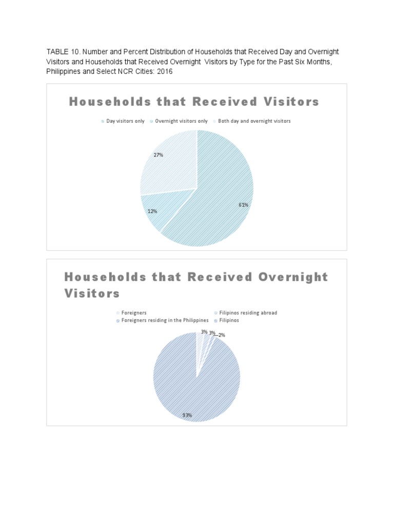 Visitor Statistics in NCR Cities 2016 | PDF