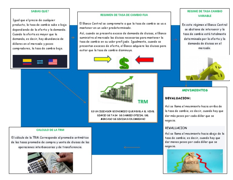 Cálculo y Régimen de la TRM en Colombia | PDF | Tipo de cambio ...
