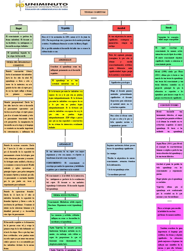 Mapa Conceptual de Teorías Cognitivas | PDF | Constructivismo ...