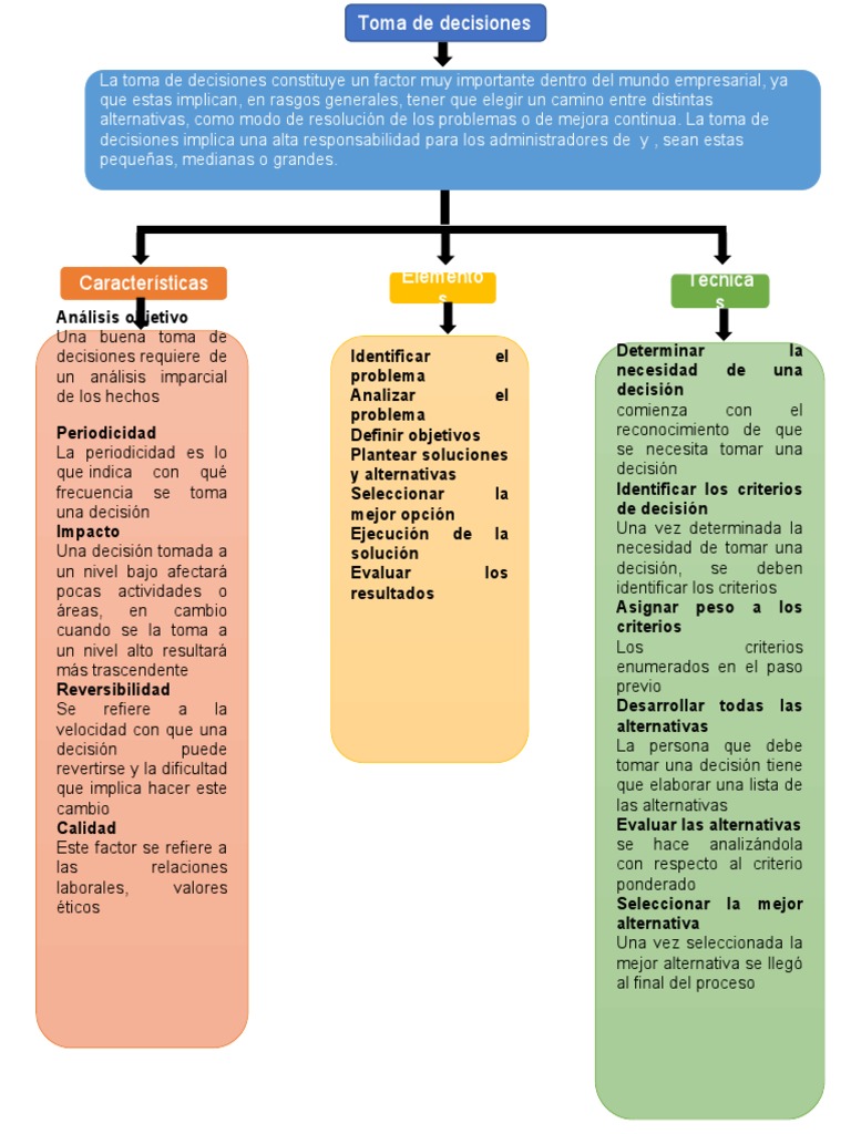 Mapa Conceptual de La Toma de Decisiones | PDF | Toma de decisiones ...