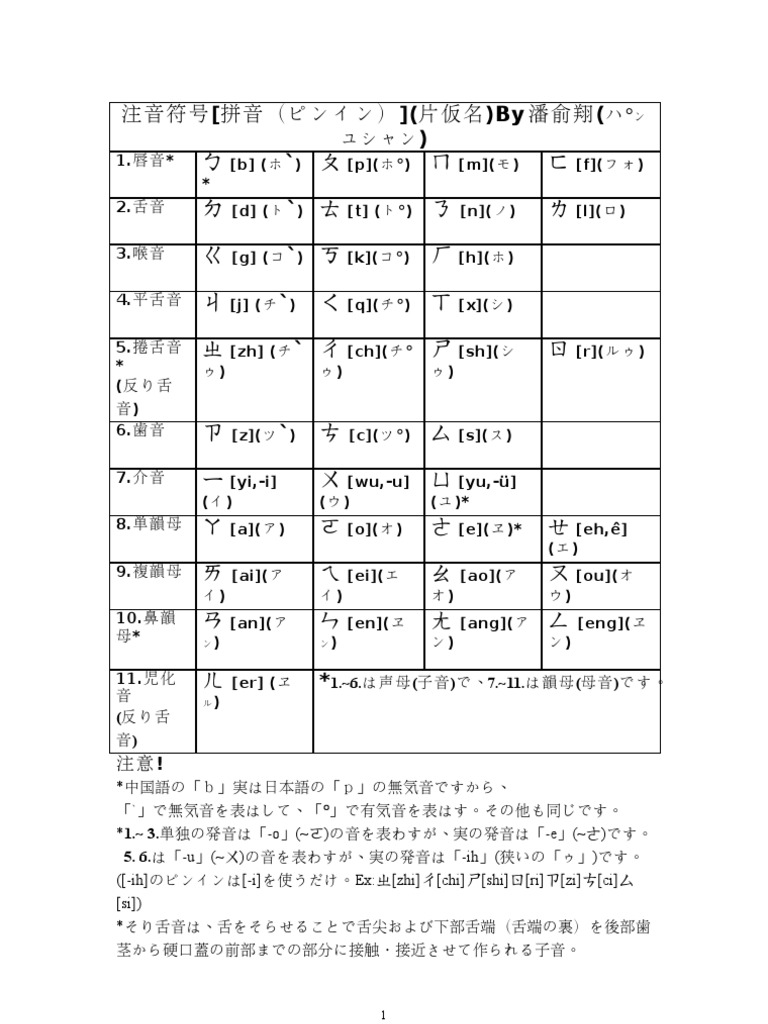 Bo Po Mo Fo | PDF