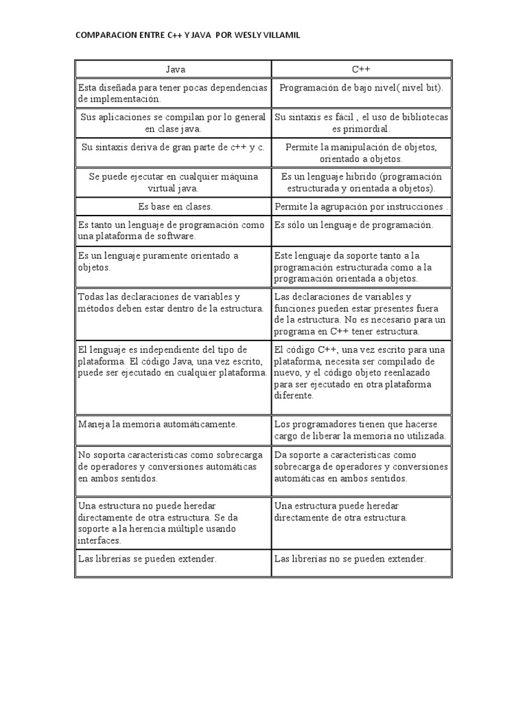 Comparacion Entre Java y C++ | PDF | Java (lenguaje de programación) | C