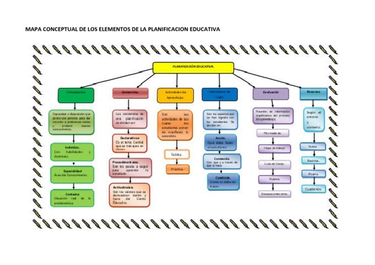 Mapa Conceptual de Los Elementos de La Planificacion Educativa | PDF