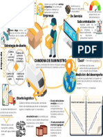 Cadena de Suministro Mapa Mental